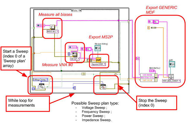 Complete code for a DC-sweep and S-paramters measurements in LabVIEW